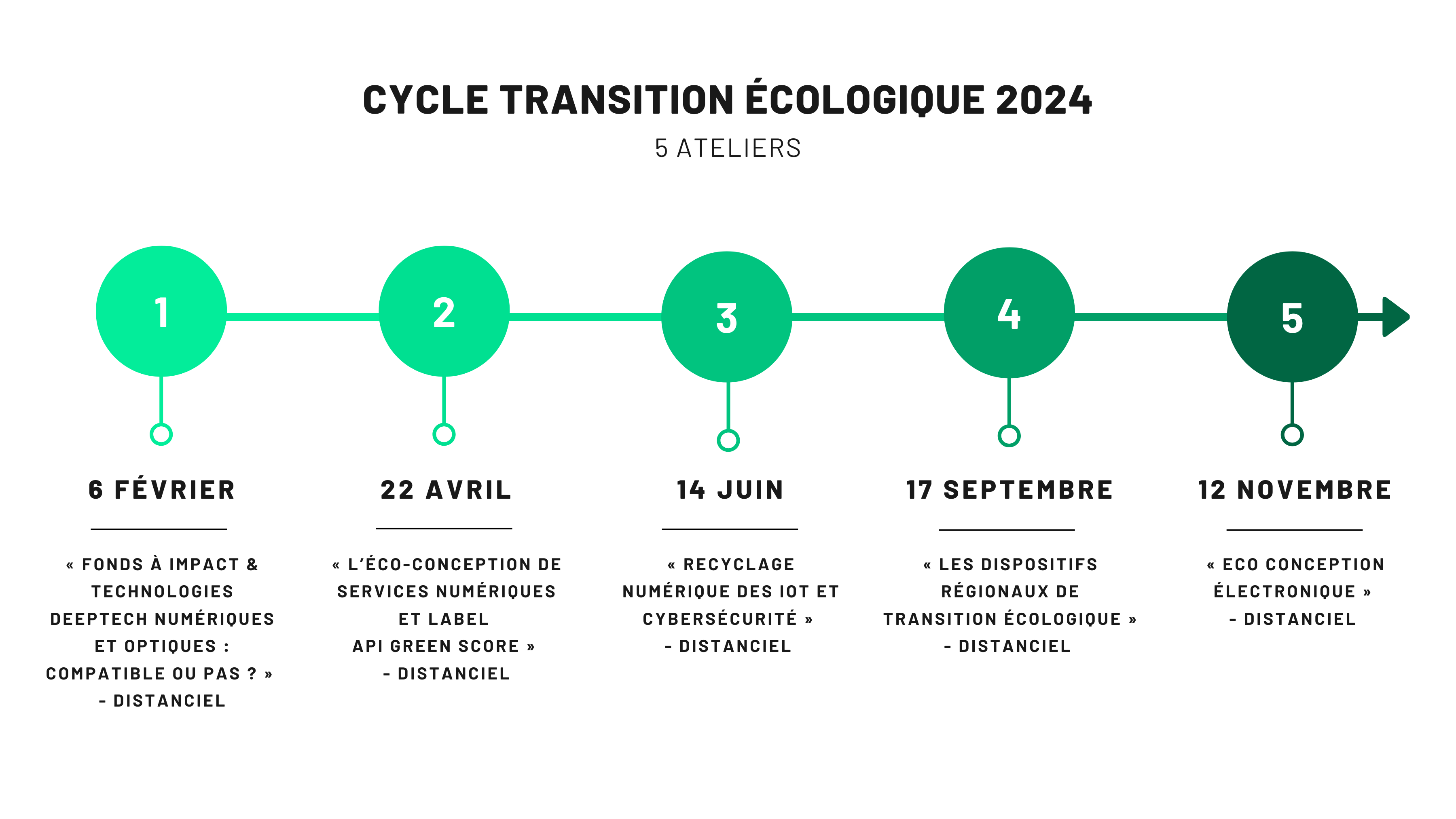 Cycle transition écologique 2024